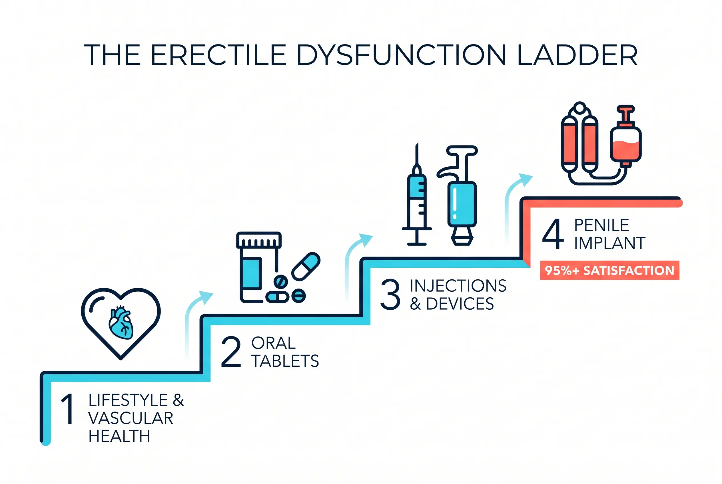Medical diagram of the erectile dysfunction treatment ladder from lifestyle and vascular health through tablets and injections to the penile implant